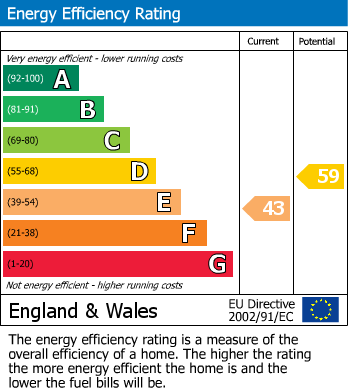 EPC Graph for 27 St. Johns Road, Driffield