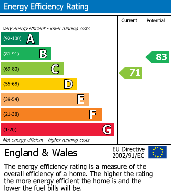 EPC Graph for 5 Dale View, Thornton-Le-Dale, Pickering, North Yorkshire, YO18 7LJ