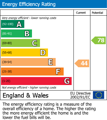 EPC Graph for Derwent Cottage, Welburn, York, North Yorkshire, YO60 7DX