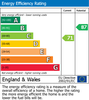 EPC Graph for 4, Paddock Hill, Malton, North Yorkshire, YO17 7XH