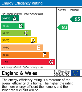 EPC Graph for 17, Riccal Drive, Helmsley, North Yorkshire, YO62 5FF
