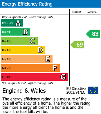 EPC Graph for 6 Nayfield Close, Driffield, YO25 6LS