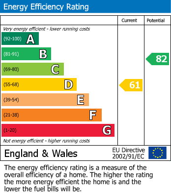 EPC Graph for 7a Welham Road, Norton, Malton, North Yorkshire, YO17 9DP