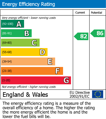 EPC Graph for The Wrens Nest, Wintringham, Malton, YO17 8HX