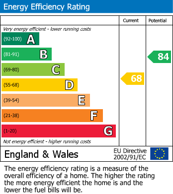 EPC Graph for 19 Eastfield Avenue, Norton, Malton YO17 9JW