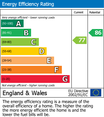 EPC Graph for 22 Priory Close, Nafferton, Driffield, YO25 4AT