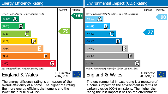 EPC Graph for 4 Sutton Farm, Langton Road, Norton, Malton, YO17 9PU