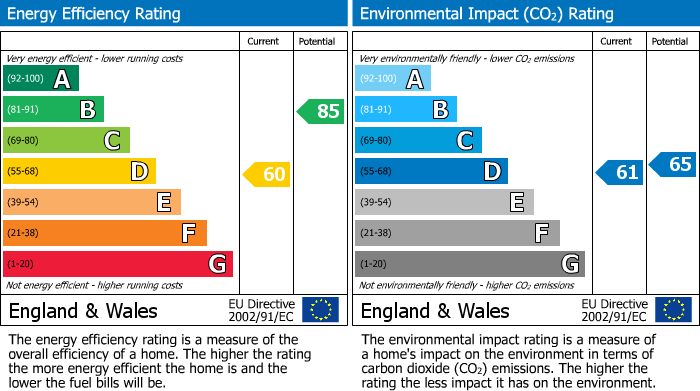 EPC Graph for 8 Manor View, Rillington, Malton, North Yorkshire YO17 8JY