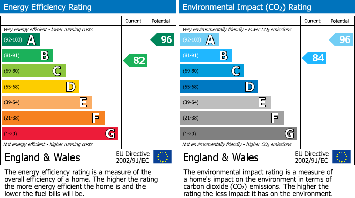 EPC Graph for 63, Harebell Road, Malton, North Yorkshire, YO17 7FW