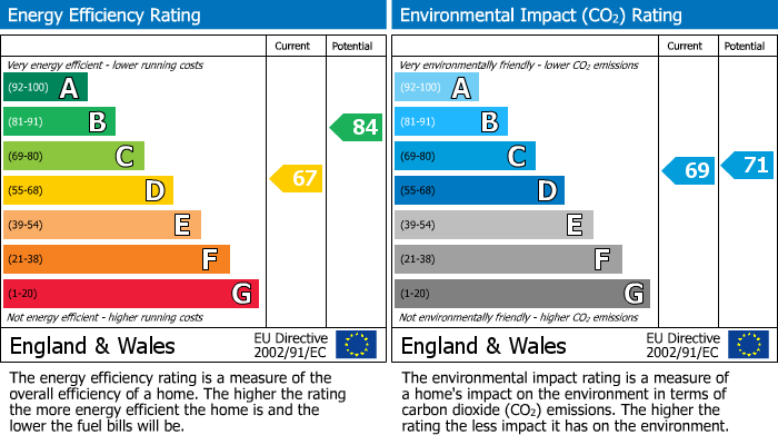 EPC Graph for 14 Copperfield Close, Malton, YO17 7YN