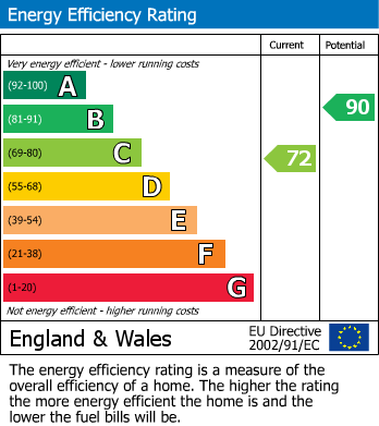 EPC Graph for Rose Farm Cottage, Nafferton Road, Wansford, Driffield, YO25 8NT