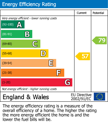 EPC Graph for 10 Howe Lane, Nafferton, Driffield, YO25 4JU