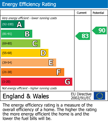 EPC Graph for 3 Delta Close, Hutton Cranswick, Driffield, YO25 9FU