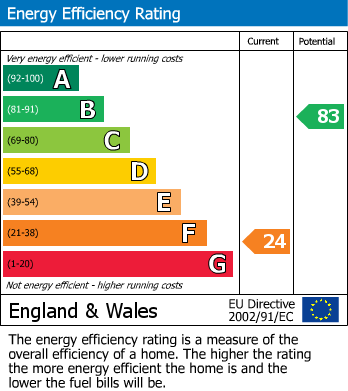 EPC Graph for The Old Post Office, Main Street, Bainton, Driffield, YO25 9NE