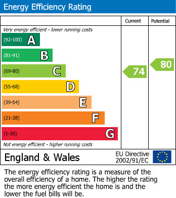 EPC Graph for The Meadows, Weaverthorpe, Malton, North Yorkshire, YO17 8EY