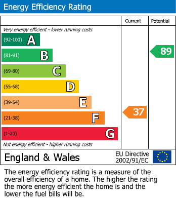 EPC Graph for Mayfield, Appleton-Le-Moors, York, YO62 6TF