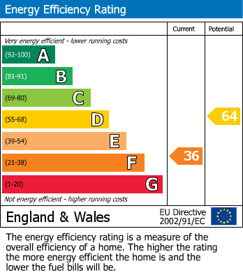 EPC Graph for Ansdell House, Main,Street, Garton-On-The-Wolds, Driffield, YO25 3ET