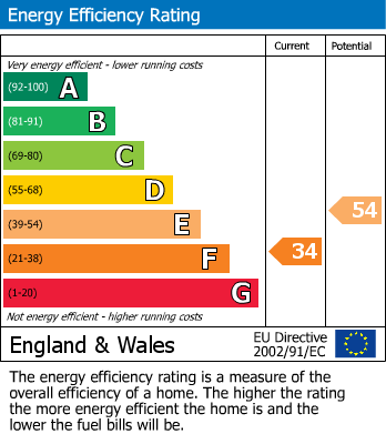 EPC Graph for Gamekeepers Cottage, Main Street, Potter Brompton, Scarborough, YO12 4PE