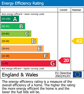 EPC Graph for Cliff House, 14 East Mount, Malton, North Yorkshire, YO17 7EX