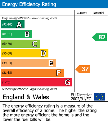 EPC Graph for The Croft, Sheriff Hutton, York