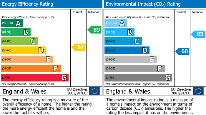 EPC Graph for 10 Aspen Way, Slingsby, York