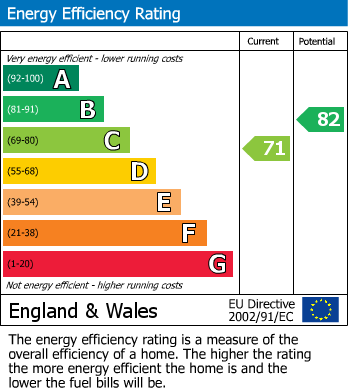 EPC Graph for 11 Mayfield, Whitby Road, Pickering, YO18 7HH