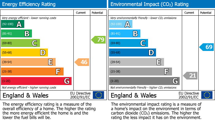 EPC Graph for 63 Langton Road, Norton, YO17 9AD